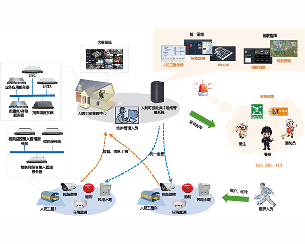 智慧人防的基礎建設